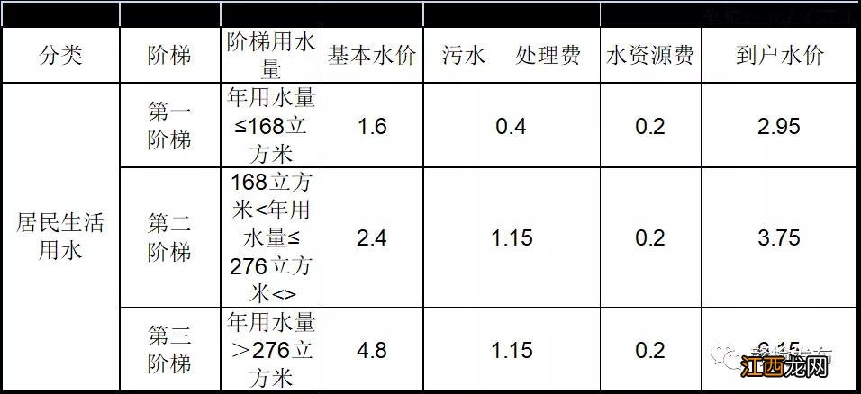 连云港赣榆区供水价格制定方案征求意见