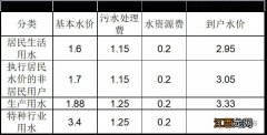 连云港赣榆区供水价格制定方案征求意见