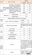 2022温州职业技能培训企业新型学徒制培训补贴发放标准