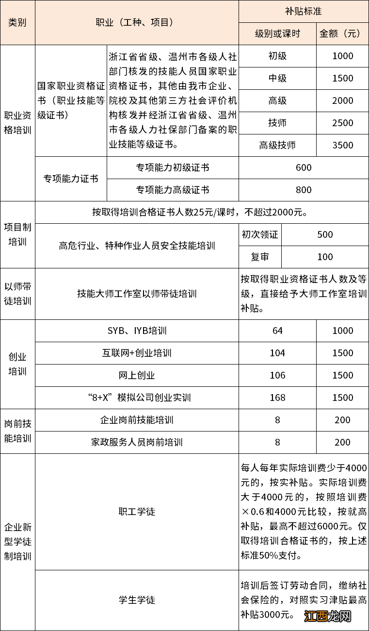 2022温州职业资格培训技能补贴标准 温州职业技能补贴政策