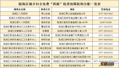 2022年温州瓯海区免费两癌筛查对象+时间地点