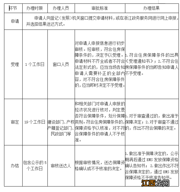 金华公租房审核 金华市公租房申请流程