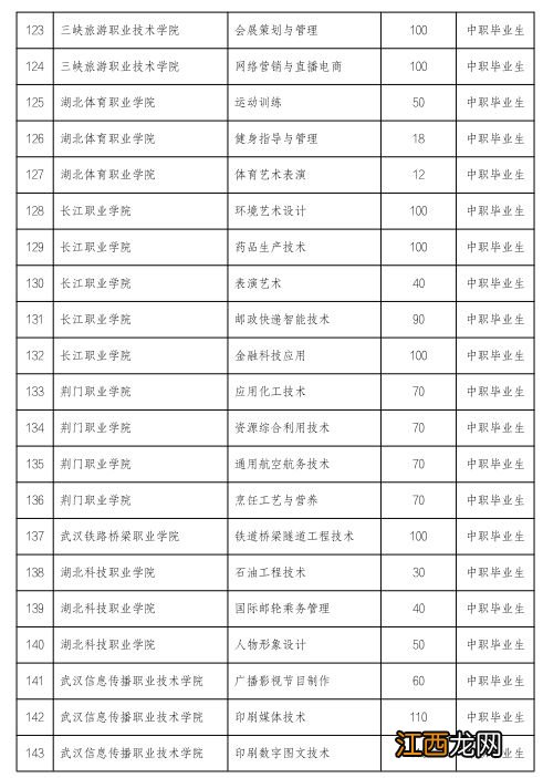 湖北高职单招2023招生人数多少 湖北高职单招2023招生人数多少人