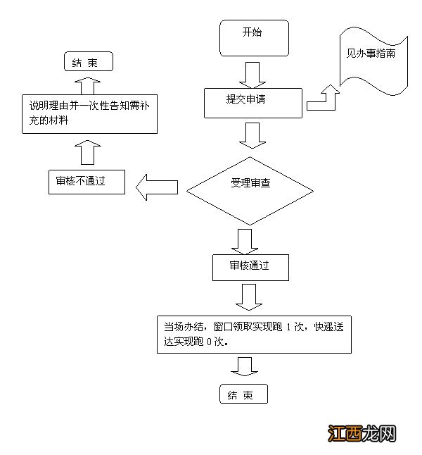 台州市未成年子女投靠父母落户申请办理指南