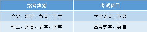 温州职业技术学院2023年专升本考试日期及科目