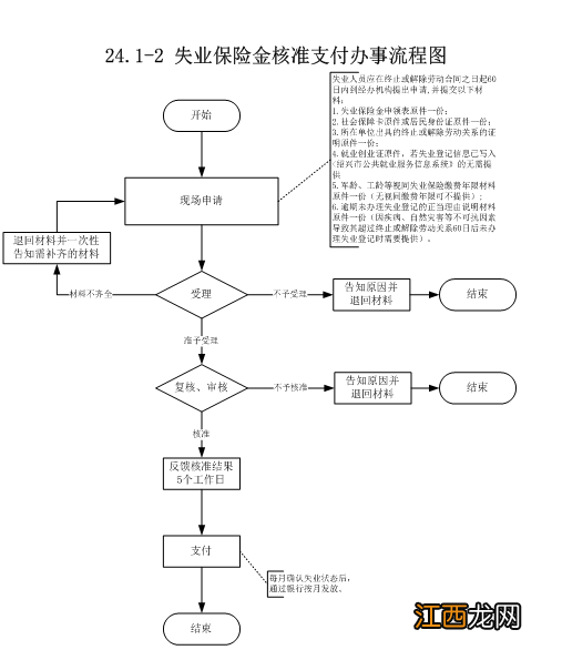 嵊州市失业金怎么办理 绍兴嵊州失业保险金核准支付流程