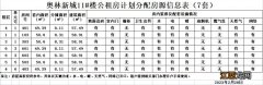 淄博公租房收费标准 2023年淄博高新区公租房第1批房源详情