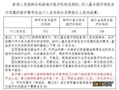 衢州市医保报销比例 衢州社保报销比例