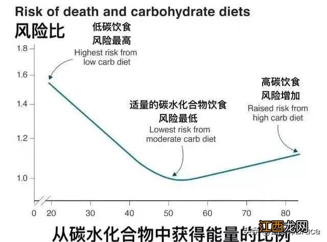 高蛋白高脂肪低碳水饮食 低碳水饮食