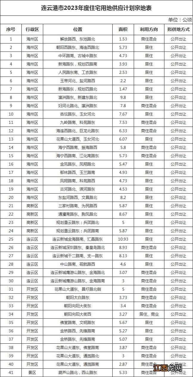 连云港28宗地块 连云港市区2023年度住宅用地供应计划