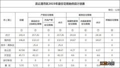 连云港28宗地块 连云港市区2023年度住宅用地供应计划