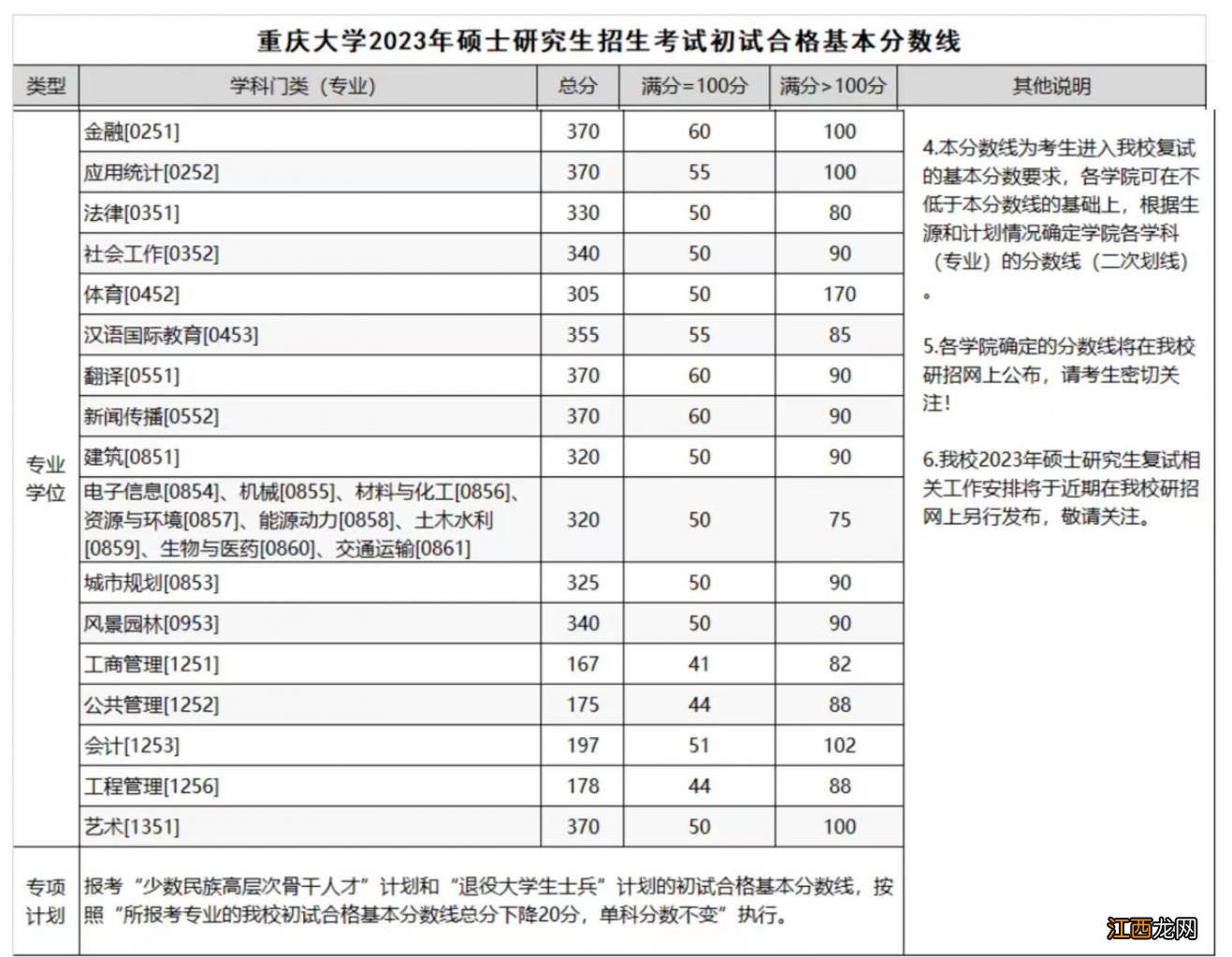 2023年重庆大学专硕分数线是多少分 2023年重庆大学专硕分数线