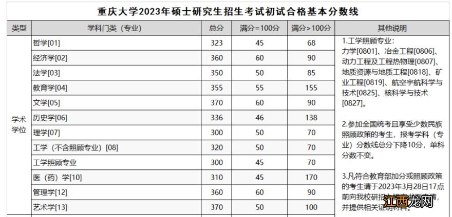 2023年重庆大学考研学硕分数线 2023年重庆大学考研学硕分数线是多少