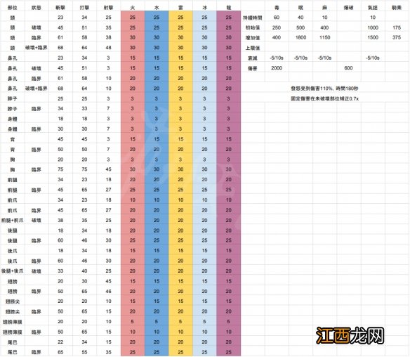 怪物猎人世界冰原冥赤龙肉质分析 怪物猎人世界冰原黑龙和冥赤龙