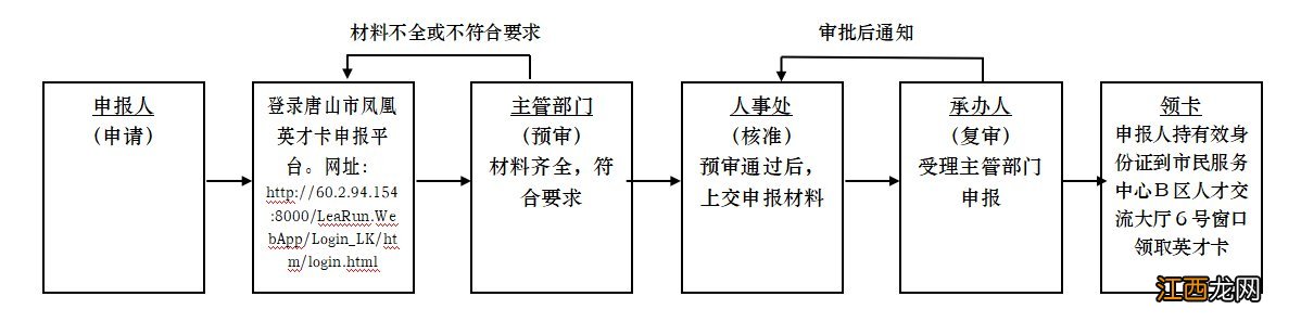 唐山凤凰英才卡申报流程 唐山凤凰英才申请条件