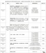 2023海南省公务员考试面试对象+时间+地点