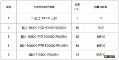 河北省个人所得税税率表 邢台个人所得税税率表