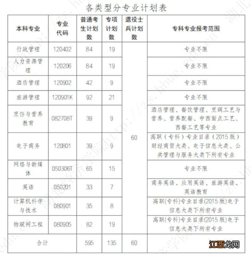 2023湖北经济学院专升本招生人数 湖北经济学院2020专升本招生计划