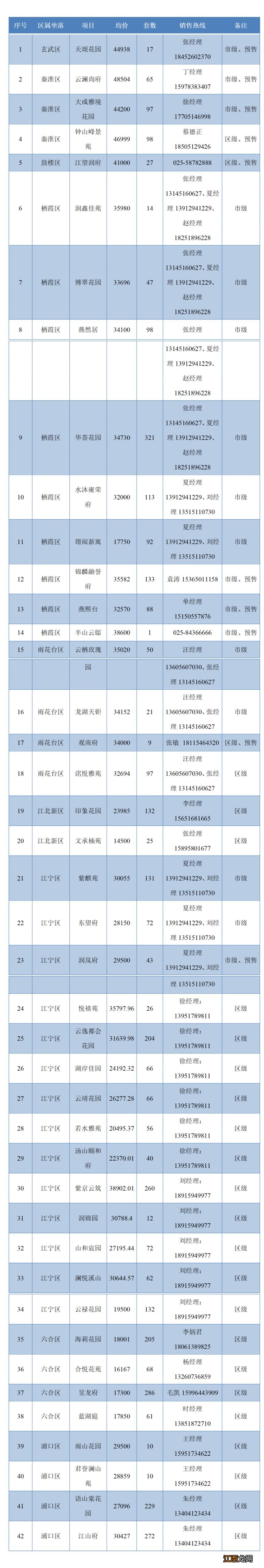 南京商品房配建保障房 南京市竞配建住宅持续上市供应