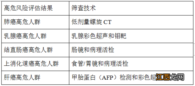 合肥庐阳区杏林街道社康早癌免费筛查怎么参与？