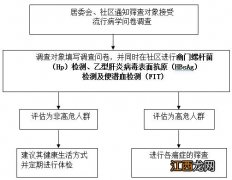 合肥包河区常青街道社康早癌免费筛查怎么报名？