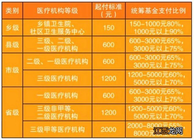 郑州城乡居民基本医疗保险住院待遇标准如何？