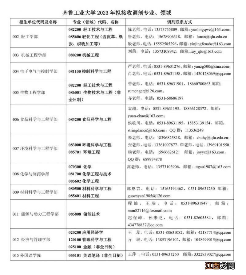 齐鲁工业大学2023年硕士研究生预调剂通知