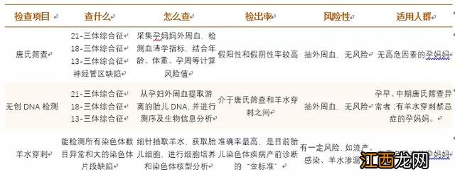 无创和唐氏筛查的区别是查小儿神经畸形 无创和唐氏筛查的区别