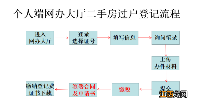 九江二手房过户登记在哪办理 九江二手房买卖如何办理手续