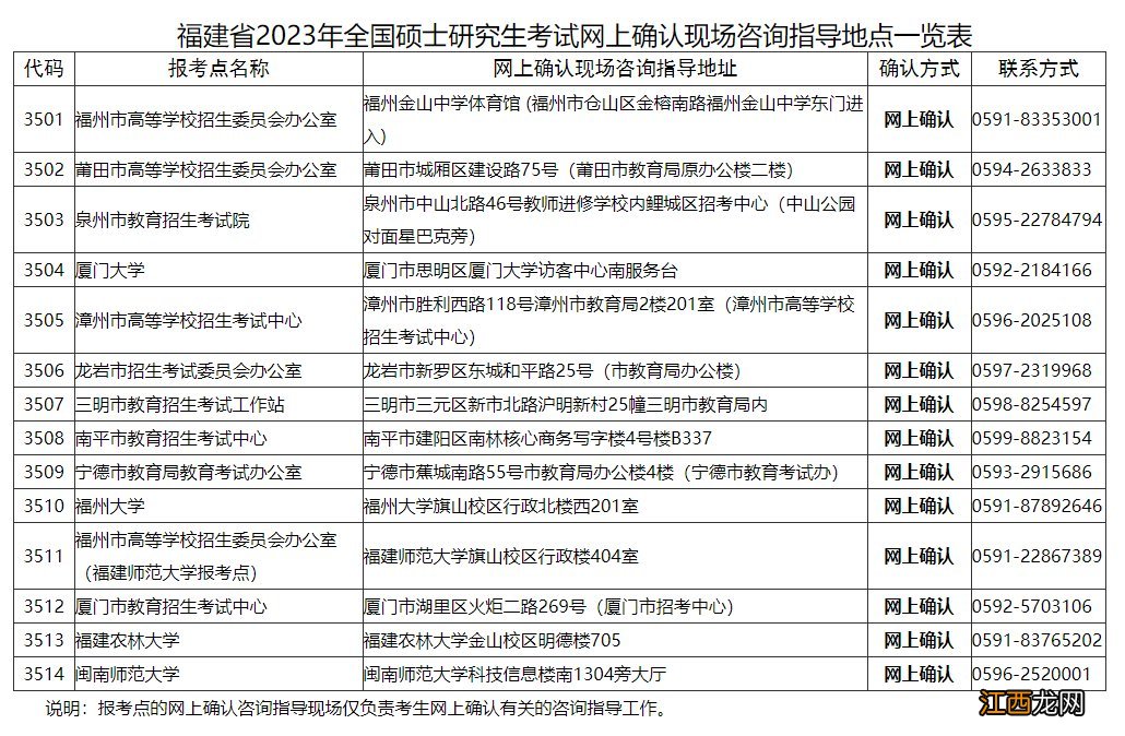 2023泉州考研网上确认地点在哪 2020考研泉州在哪确认