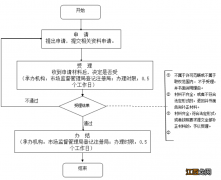 办理淮南食品经营许可证变更需要多久？