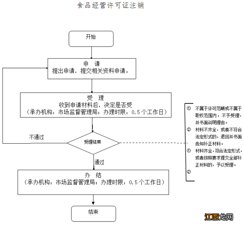 怎样注销淮南食品经营许可证手续 怎样注销淮南食品经营许可证