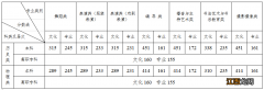 湖南省2022年普通高校招生录取控制分数线