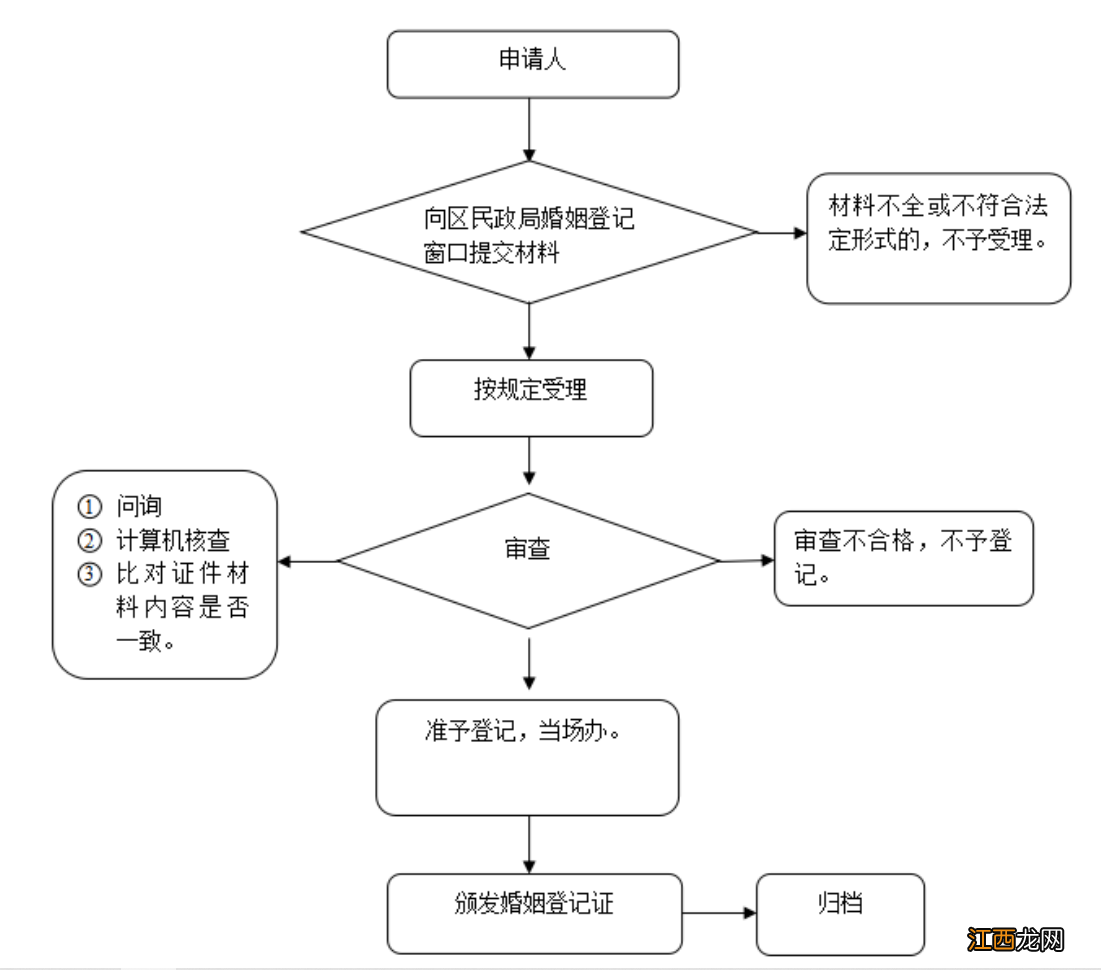 宿州办理结婚登记要什么材料?步骤是什么?