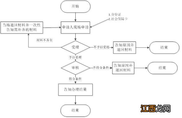 六安社保卡注销办理条件 六安医保卡怎么办理