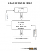 济南市继续医学教育项目申报流程视频 济南市继续医学教育项目申报流程