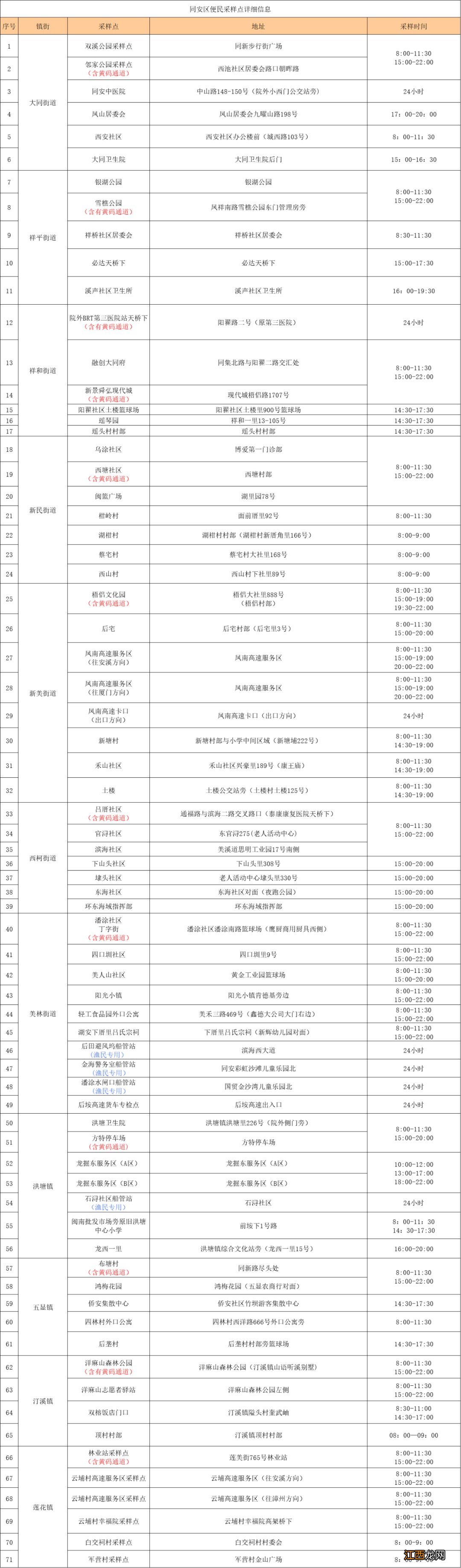 2022年10月24日厦门核酸检测点6区汇总 厦门10月3日核酸检测