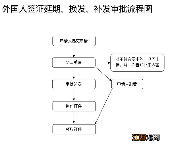 临沂市外国人签证签发、延期、换发、补发审批程序