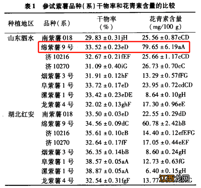 鸡蛋的营养价值及功效与作用 紫薯的营养价值及功效与作用