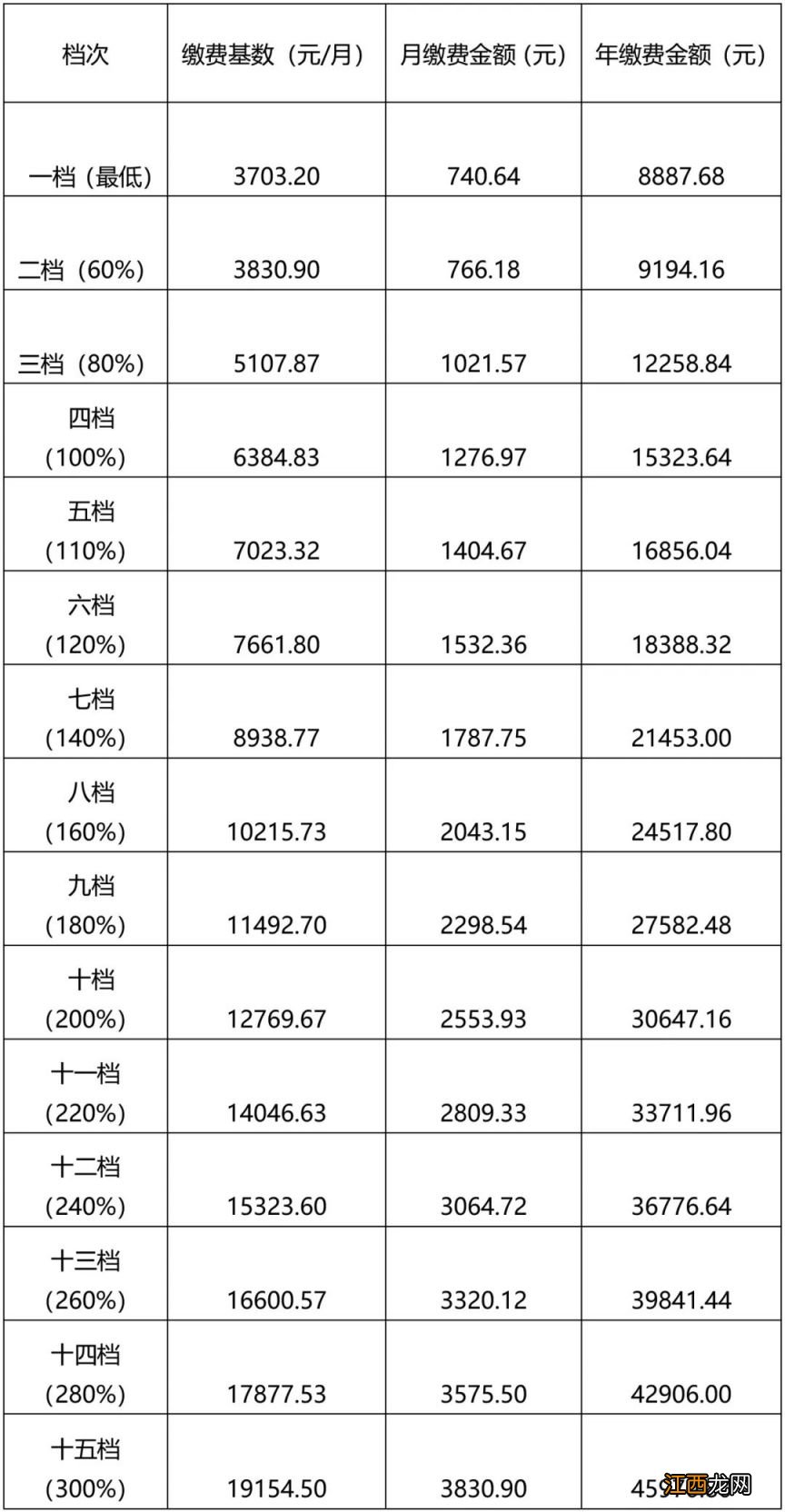 长春灵活就业人员养老保险缴费标准一览