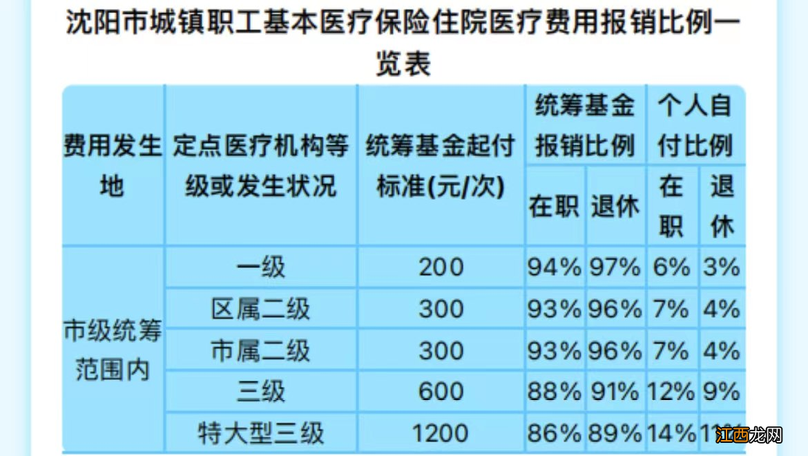 沈阳住院费用医保怎么报销？ 沈阳住院费用医保怎么报销