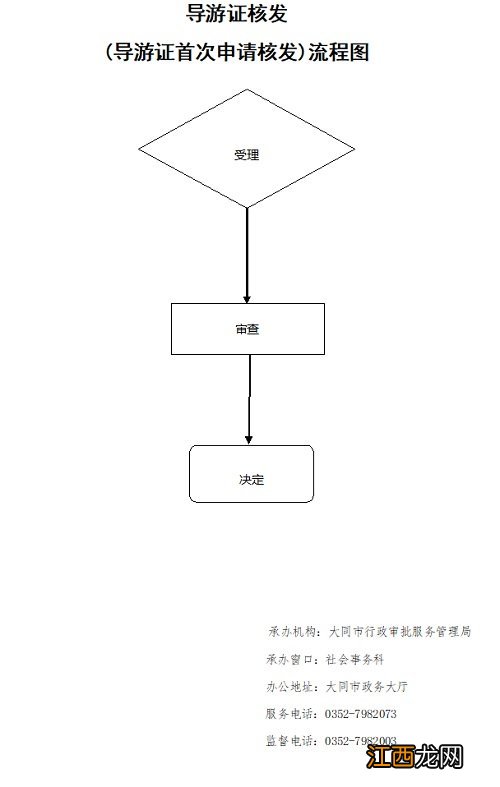 大同导游证核发申请流程 大同市导游管理中心电话号码