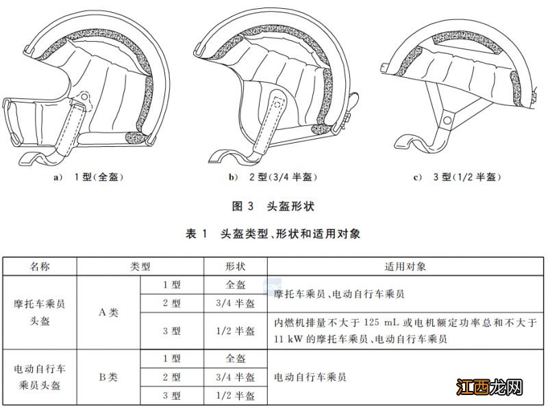 2023年保定电动自行车乘员头盔的质量标准哪些？