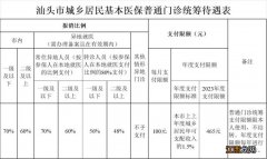 汕头农村医保能报销多少？ 汕头农村医保报销比例2020