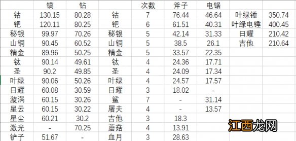 泰拉瑞亚1.4工具速度是多少 泰拉瑞亚1.4实用工具