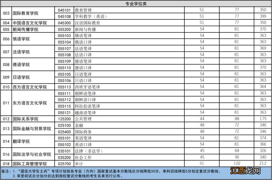 2021四川外国语大学考研复试分数线 2023四川外国语大学考研复试分数线