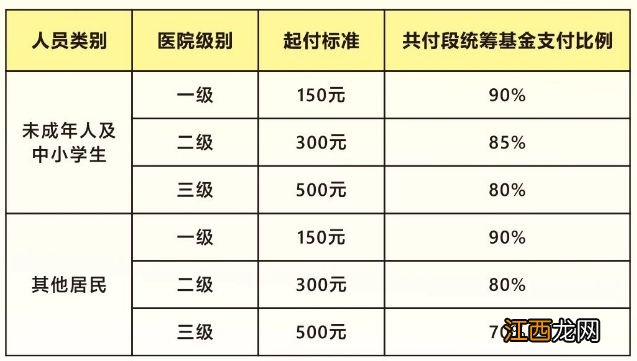 广州城镇居民医疗保险报销范围 广州城乡居民医保报销比例是多少