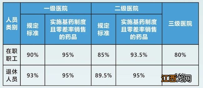 广州住院费用医保报销比例是多少 广州住院费用医保怎么报销比例