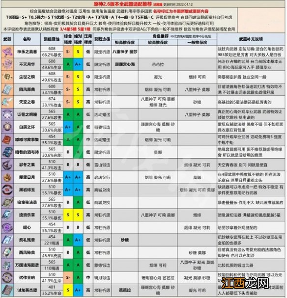 原神2.6版本全武器强度分析 原神2.0版本武器属性