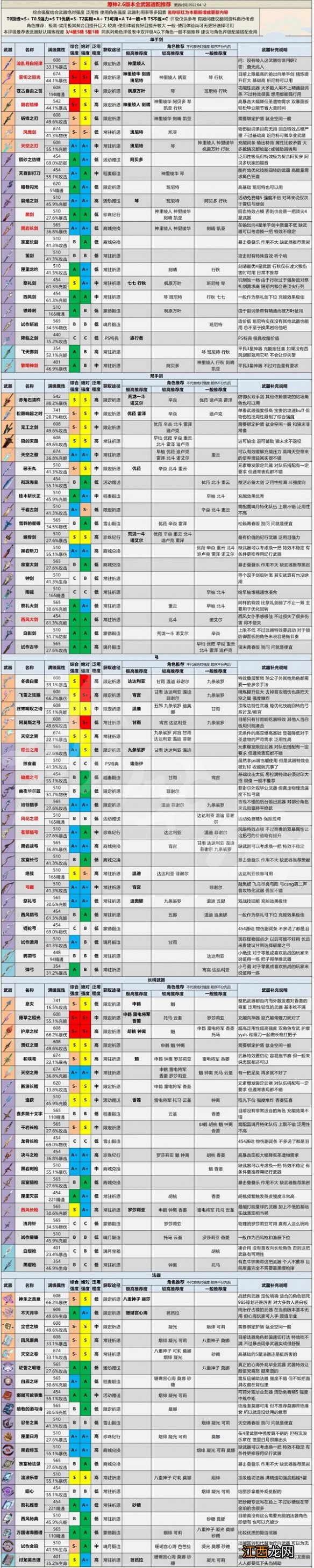 原神2.6版本全武器强度分析 原神2.0版本武器属性